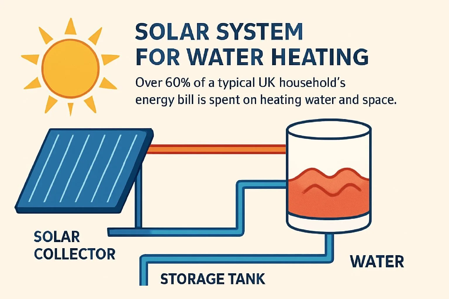 solar system for water heating guide: your 2026 essentials
